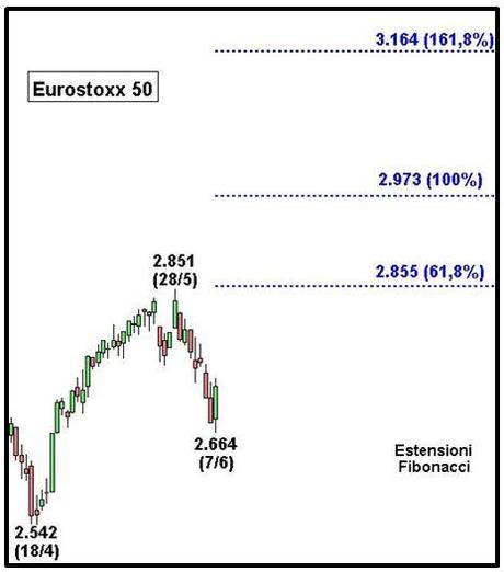 Grafico nr. 3 - Eurostoxx 50 - Estensioni di Fibonacci