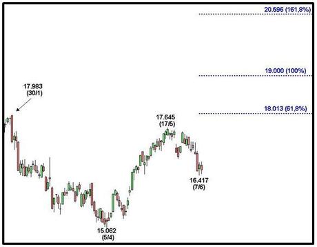 Grafico nr. 2 - Ftse Mib- Estensioni di Fibonacci