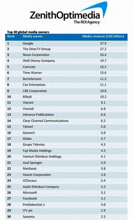 Top 30-global-media-owners