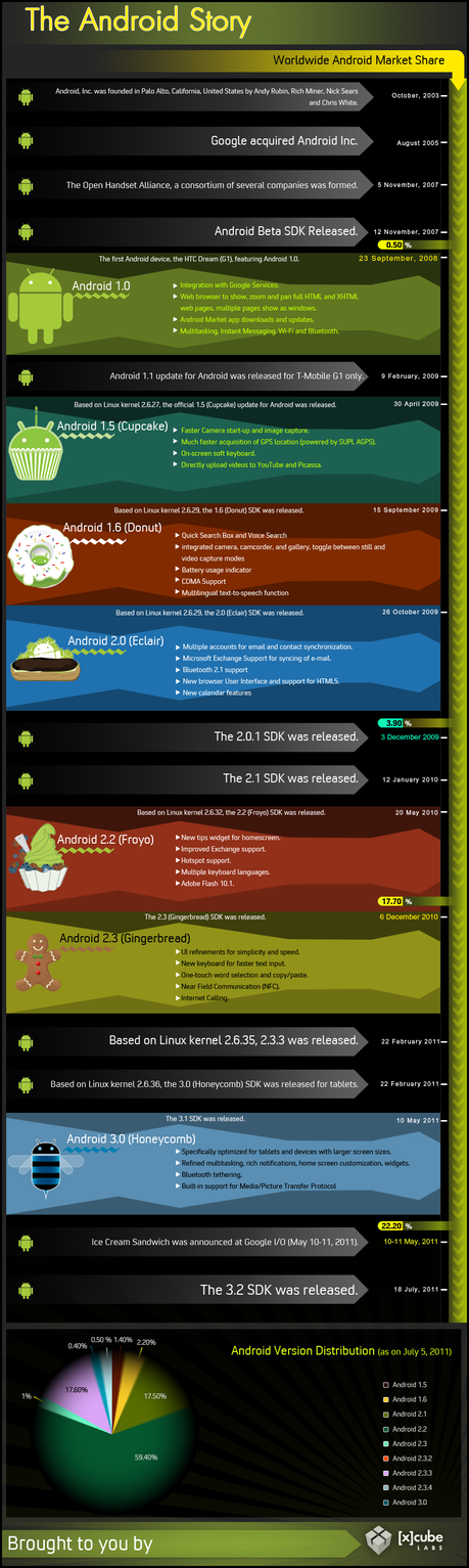 La storia di Android in un'infografica, dal 2003 ad oggi.