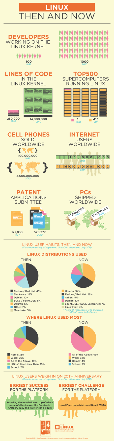 La storia di Linux, dal lontano 1971 ad oggi, passato, presente e futuro [Infografiche].
