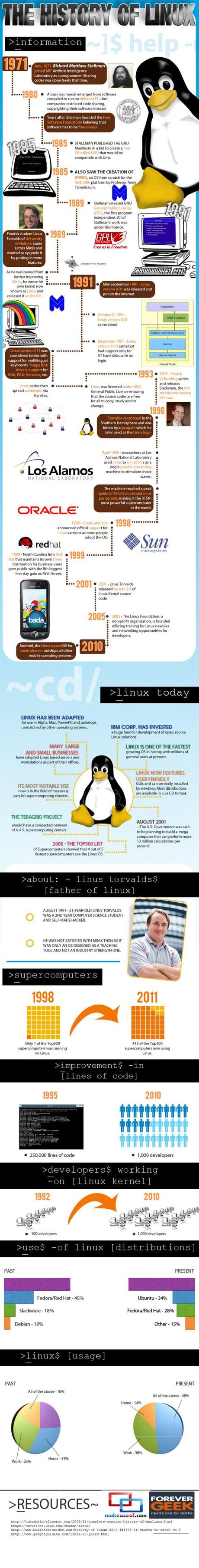 La storia di Linux, dal lontano 1971 ad oggi, passato, presente e futuro [Infografiche].
