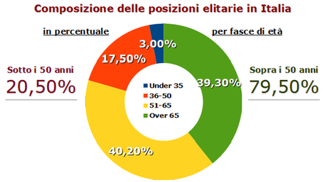 La vecchia Italia non dà spazio ai giovani