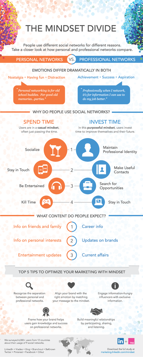 Ricerca: Social personale vs Professionale (Download) da Linkedin