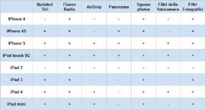 Apple: non tutti i device supporteranno le novità di iOS 7