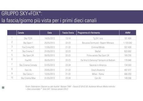 Gli ascolti della tv non generalista [SAT e DTT] - Maggio 2013 (analisi Starcom)