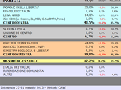 Sondaggio SCENARIPOLITICI: LOMBARDIA, 41,5% (+12,5%), 29,0%, 17,7%