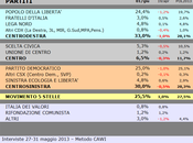 Sondaggio SCENARIPOLITICI: PIEMONTE, 33,0% (+3,0%), 30,0%, 25,5%