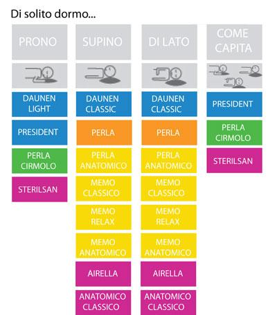 L’importanza della scelta del cuscino