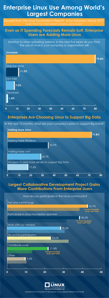 Linux continua a crescere nelle aziende. Sorpreso?