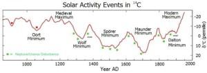 solar activity