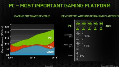 Il PC rimane la piattaforma da gioco più importante, dice NVIDIA