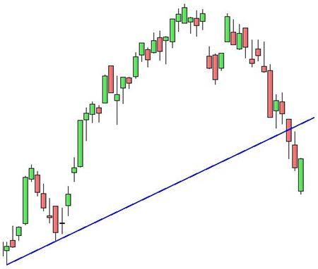 Grafico nr. 1 - Ftse Mib - rottura trendline