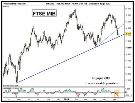 Grafico nr. 2 - Ftse Mib - Tenuta trendline