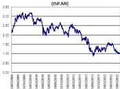 Risk management Titolo IntesaSanpaolo