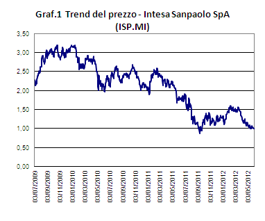 Risk management - Titolo IntesaSanpaolo