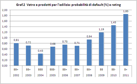 Rating & Settori - Gomma, vetro e metallurgia