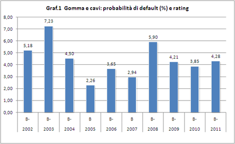 Rating & Settori - Gomma, vetro e metallurgia