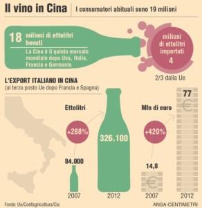 Export vino italiano in Cina