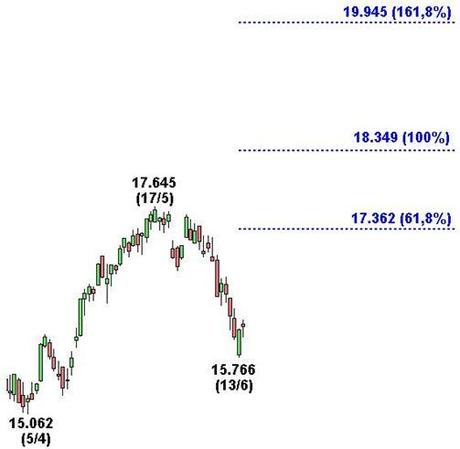 Grafico nr. 2 - Ftse Mib - Estensioni di Fibonacci