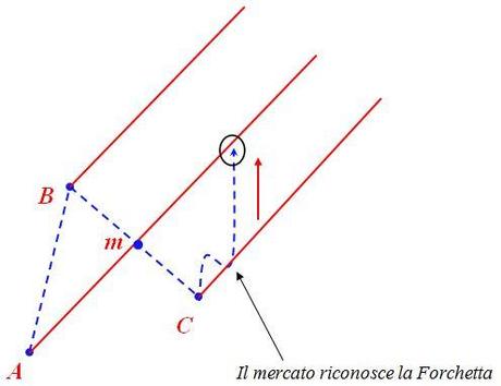 Grafico nr. 5 - Forchetta di Andrew - Esempio scolastico