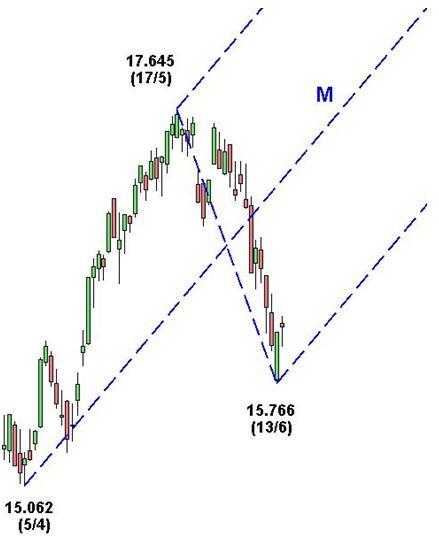 Grafico nr. 3 - Ftse Mib - Forchetta di Andrew