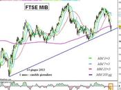 Ftse Mib: ipotesi Forchetta Andrew