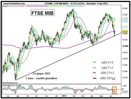 Grafico nr. 1 - Ftse Mib