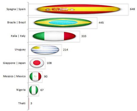 Confederation Cup 2014 Valore squadre graph Secondo FútbolFinanzas.com in Brasile giocano circa 2 miliardi ... di Euro