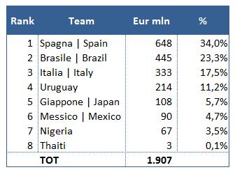 Confederation Cup 2014 valore squadre Secondo FútbolFinanzas.com in Brasile giocano circa 2 miliardi ... di Euro