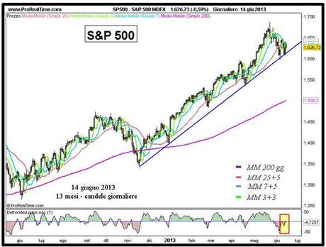 Grafico nr. 1 - S&P 500