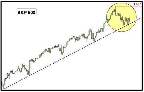 Grafico nr. 2 - S&P 500