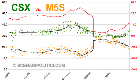 M5S-CSX