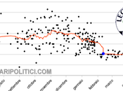 SP_TREND giugno): grafici partiti delle coalizioni. Tutti ultimi sondaggi