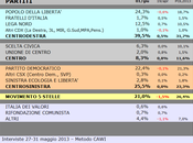 Sondaggio SCENARIPOLITICI: VENETO, 39,5% (+14,0%), 25,5%, 21,0%