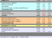 Sondaggio SCENARIPOLITICI: TRENTINO ALTO ADIGE, 45,0% (+25,0%), 20,0%, 12,5%