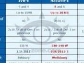 Intel Haswell-E, core memorie DDR4