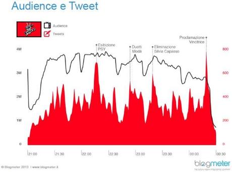 Blogmeter, talent Show: la sfida sui social è vinta da X Factor e Amici