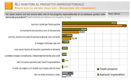 Sono 300 mila gli aspiranti imprenditori in Italia