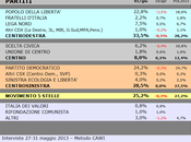 Sondaggio SCENARIPOLITICI: FRIULI VENEZIA GIULIA, 33,5% (+5,0%), 28,5%, 25,2%