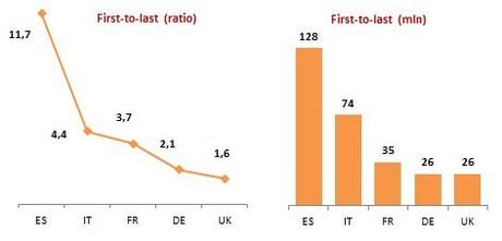 Diritti TV Big 5 04 first to last Diritti TV in Europa: ecco come i campionati Big 5 si dividono 3,6 miliardi di Euro