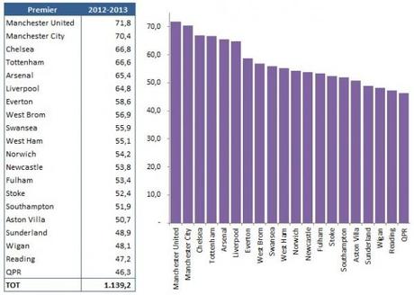 Diritti TV Big 5 06 Inghilterra e1370418453265 Diritti TV in Europa: ecco come i campionati Big 5 si dividono 3,6 miliardi di Euro