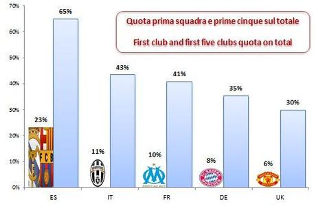 Diritti TV Big 5 05 quota prima e prime 5 Diritti TV in Europa: ecco come i campionati Big 5 si dividono 3,6 miliardi di Euro