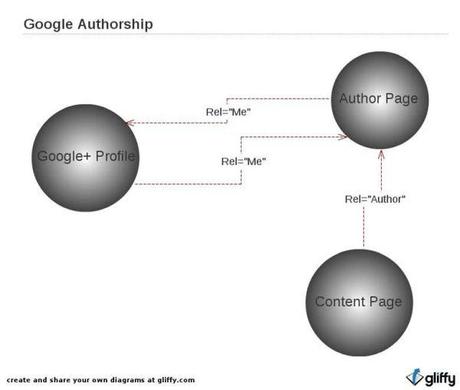 Google+ : tra Authorship e Ripples