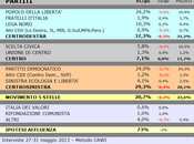 Sondaggio SCENARIPOLITICI: NORD, 37,3% (+8,0%), 29,3%, 20,7%