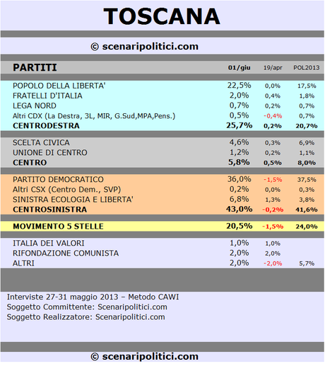 TOSCANA