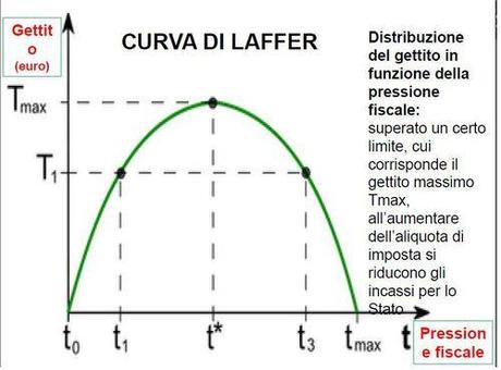 Curva di Laffer