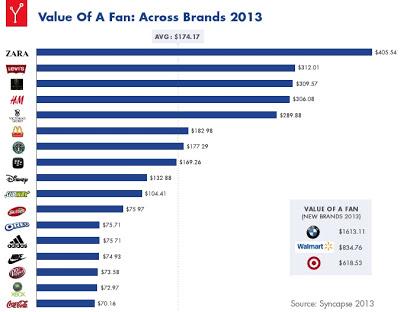 Un Fan vale 174 dollari, su Facebook. Dove posso incassare?