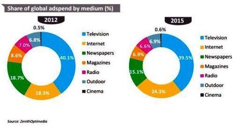 ZenithOptimedia ADV Forecast by Medium