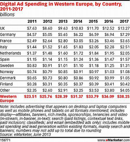 eMarketer online adv